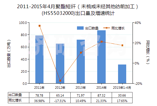 2011-2015年4月聚酯短纖（未梳或未經(jīng)其他紡前加工）(HS55032000)出口量及增速統(tǒng)計(jì)
